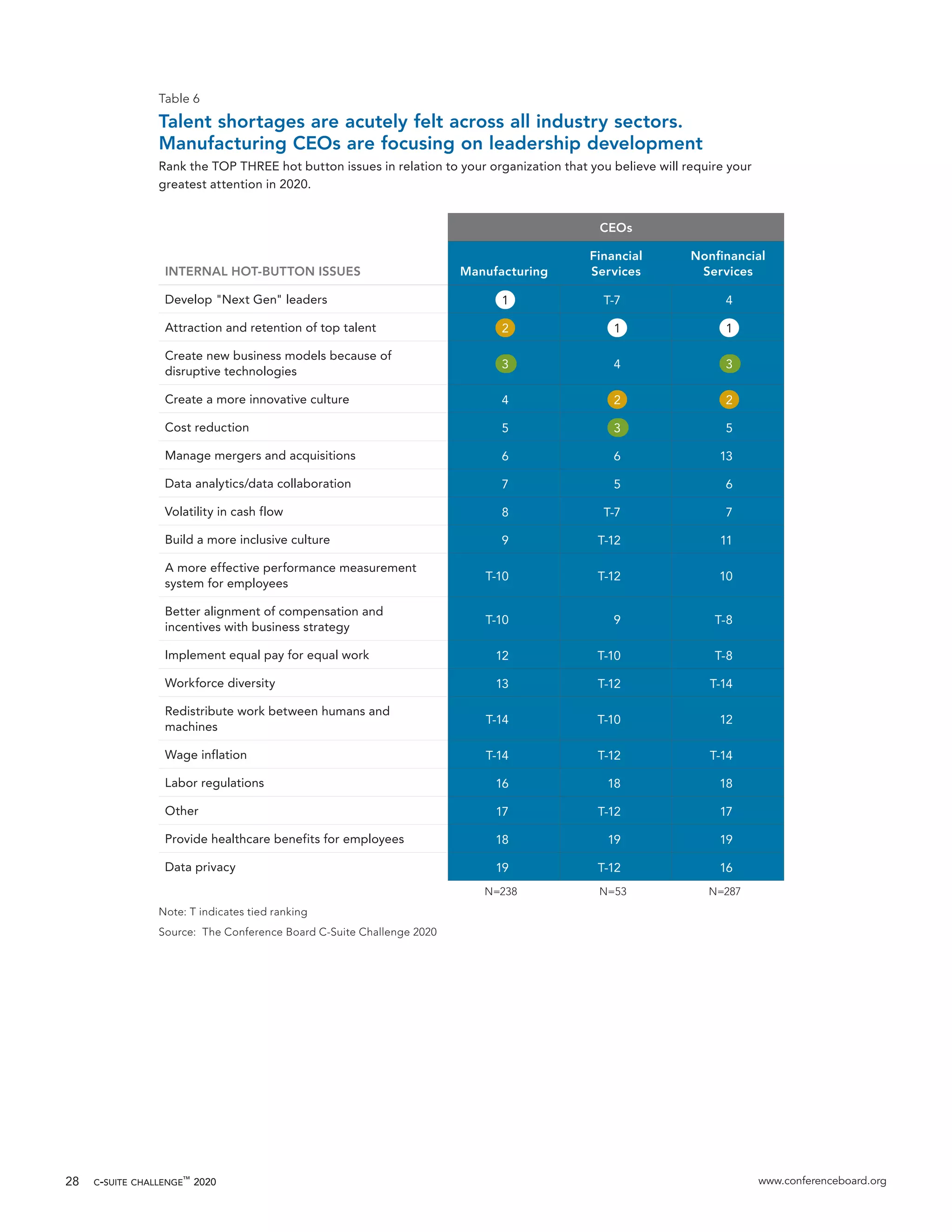c-suite challenge™
2020 www.conferenceboard.org28
Table 6
Talent shortages are acutely felt across all industry sectors.
Manufacturing CEOs are focusing on leadership development
Rank the TOP THREE hot button issues in relation to your organization that you believe will require your
greatest attention in 2020.
INTERNAL HOT-BUTTON ISSUES
CEOs
Manufacturing
Financial
Services
Nonfinancial
Services
Develop "Next Gen" leaders 1 T-7 4
Attraction and retention of top talent 2 1 1
Create new business models because of
disruptive technologies
3 4 3
Create a more innovative culture 4 2 2
Cost reduction 5 3 5
Manage mergers and acquisitions 6 6 13
Data analytics/data collaboration 7 5 6
Volatility in cash flow 8 T-7 7
Build a more inclusive culture 9 T-12 11
A more effective performance measurement
system for employees
T-10 T-12 10
Better alignment of compensation and
incentives with business strategy
T-10 9 T-8
Implement equal pay for equal work 12 T-10 T-8
Workforce diversity 13 T-12 T-14
Redistribute work between humans and
machines
T-14 T-10 12
Wage inflation T-14 T-12 T-14
Labor regulations 16 18 18
Other 17 T-12 17
Provide healthcare benefits for employees 18 19 19
Data privacy 19 T-12 16
N=238 N=53 N=287
Note: T indicates tied ranking
Source: The Conference Board C-Suite Challenge 2020
 