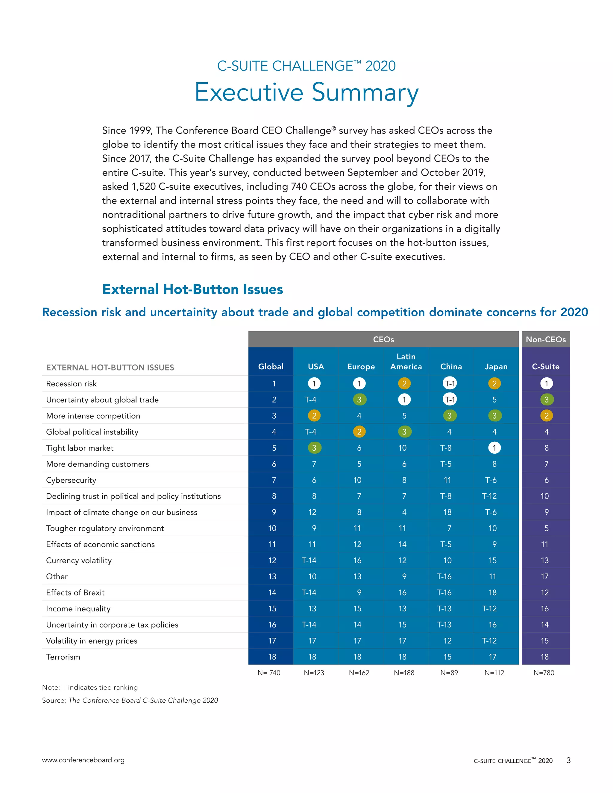 www.conferenceboard.org c-suite challenge™
2020 3
C-SUITE CHALLENGE™
2020
Executive Summary
Since 1999, The Conference Board CEO Challenge®
survey has asked CEOs across the
globe to identify the most critical issues they face and their strategies to meet them.
Since 2017, the C-Suite Challenge has expanded the survey pool beyond CEOs to the
entire C-suite. This year’s survey, conducted between September and October 2019,
asked 1,520 C-suite executives, including 740 CEOs across the globe, for their views on
the external and internal stress points they face, the need and will to collaborate with
nontraditional partners to drive future growth, and the impact that cyber risk and more
sophisticated attitudes toward data privacy will have on their organizations in a digitally
transformed business environment. This first report focuses on the hot-button issues,
external and internal to firms, as seen by CEO and other C-suite executives.
External Hot-Button Issues
Recession risk and uncertainity about trade and global competition dominate concerns for 2020
EXTERNAL HOT-BUTTON ISSUES
CEOs Non-CEOs
Global USA Europe
Latin
America China Japan C-Suite
Recession risk 1 1 1 2 T-1 2 1
Uncertainty about global trade 2 T-4 3 1 T-1 5 3
More intense competition 3 2 4 5 3 3 2
Global political instability 4 T-4 2 3 4 4 4
Tight labor market 5 3 6 10 T-8 1 8
More demanding customers 6 7 5 6 T-5 8 7
Cybersecurity 7 6 10 8 11 T-6 6
Declining trust in political and policy institutions 8 8 7 7 T-8 T-12 10
Impact of climate change on our business 9 12 8 4 18 T-6 9
Tougher regulatory environment 10 9 11 11 7 10 5
Effects of economic sanctions 11 11 12 14 T-5 9 11
Currency volatility 12 T-14 16 12 10 15 13
Other 13 10 13 9 T-16 11 17
Effects of Brexit 14 T-14 9 16 T-16 18 12
Income inequality 15 13 15 13 T-13 T-12 16
Uncertainty in corporate tax policies 16 T-14 14 15 T-13 16 14
Volatility in energy prices 17 17 17 17 12 T-12 15
Terrorism 18 18 18 18 15 17 18
N= 740 N=123 N=162 N=188 N=89 N=112 N=780
Note: T indicates tied ranking
Source: The Conference Board C-Suite Challenge 2020
 