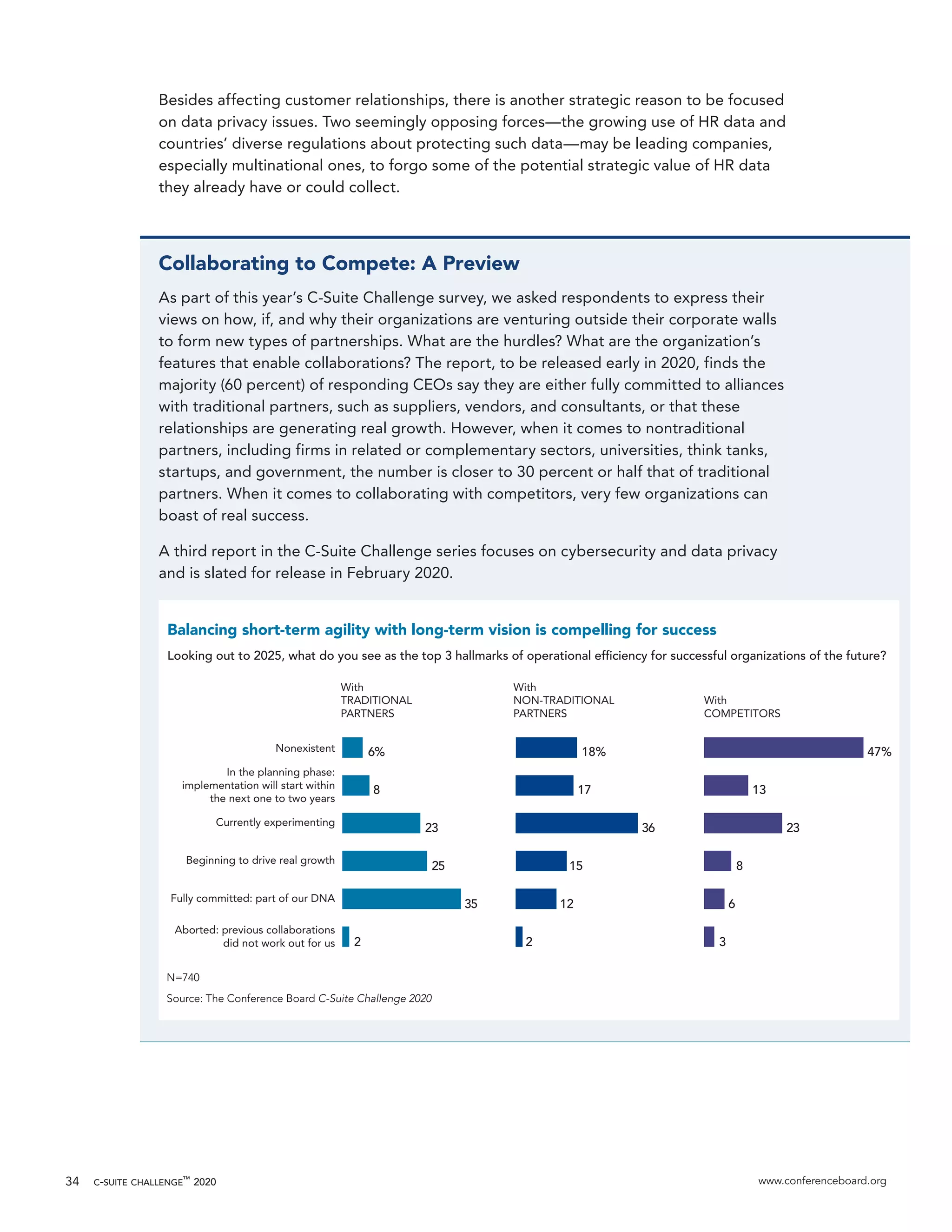 c-suite challenge™
2020 www.conferenceboard.org34
Besides affecting customer relationships, there is another strategic reason to be focused
on data privacy issues. Two seemingly opposing forces—the growing use of HR data and
countries’ diverse regulations about protecting such data—may be leading companies,
especially multinational ones, to forgo some of the potential strategic value of HR data
they already have or could collect.
Collaborating to Compete: A Preview
As part of this year’s C-Suite Challenge survey, we asked respondents to express their
views on how, if, and why their organizations are venturing outside their corporate walls
to form new types of partnerships. What are the hurdles? What are the organization’s
features that enable collaborations? The report, to be released early in 2020, finds the
majority (60 percent) of responding CEOs say they are either fully committed to alliances
with traditional partners, such as suppliers, vendors, and consultants, or that these
relationships are generating real growth. However, when it comes to nontraditional
partners, including firms in related or complementary sectors, universities, think tanks,
startups, and government, the number is closer to 30 percent or half that of traditional
partners. When it comes to collaborating with competitors, very few organizations can
boast of real success.
A third report in the C-Suite Challenge series focuses on cybersecurity and data privacy
and is slated for release in February 2020.
Balancing short-term agility with long-term vision is compelling for success
Looking out to 2025, what do you see as the top 3 hallmarks of operational efﬁciency for successful organizations of the future?
Nonexistent
In the planning phase:
implementation will start within
the next one to two years
Currently experimenting
Beginning to drive real growth
Fully committed: part of our DNA
Aborted: previous collaborations
did not work out for us
With
TRADITIONAL
PARTNERS
With
COMPETITORS
With
NON-TRADITIONAL
PARTNERS
6%
8
23
25
35
2
18%
17
36
15
12
2
47%
13
23
8
6
3
N=740
Source: The Conference Board C-Suite Challenge 2020
 