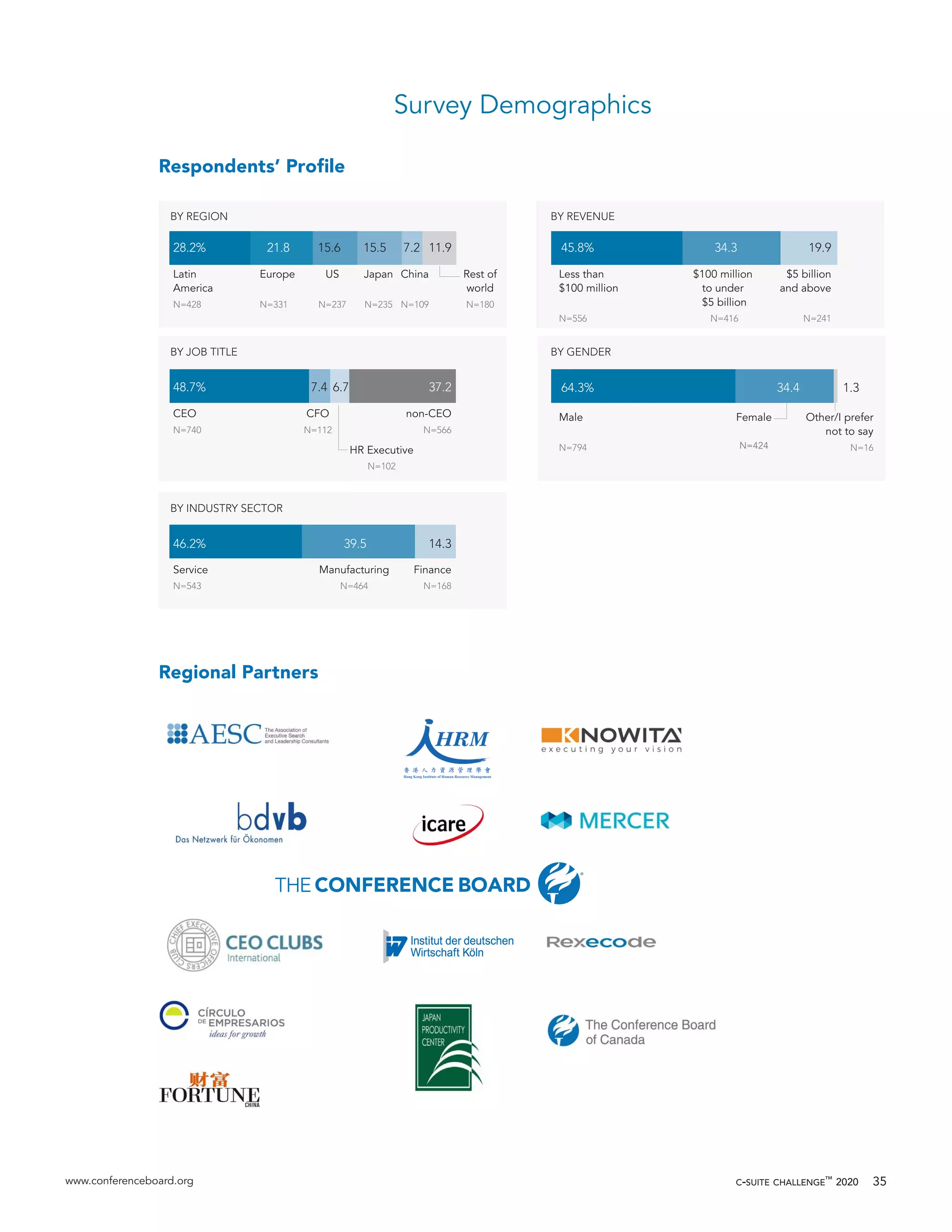 www.conferenceboard.org c-suite challenge™
2020 35
Survey Demographics
Respondents’ Profile
BY REGION
BY JOB TITLE
BY REVENUE
BY GENDER
BY INDUSTRY SECTOR
28.2% 45.8% 34.3 19.921.8 15.6 15.5 7.2 11.9
48.7% 37.26.77.4
46.2% 39.5 14.3
Latin
America
N=428
CEO
N=740
Service
N=543
Manufacturing
N=464
Finance
N=168
non-CEO
N=566
CFO
N=112
HR Executive
N=102
Europe
N=331
US
N=237
Japan
N=235
China
N=109
Rest of
world
N=180
Less than
$100 million
N=556
$100 million
to under
$5 billion
N=416
$5 billion
and above
N=241
64.3% 34.4 1.3
Male
N=794
Female
N=424
Other/I prefer
not to say
N=16
Regional Partners
 