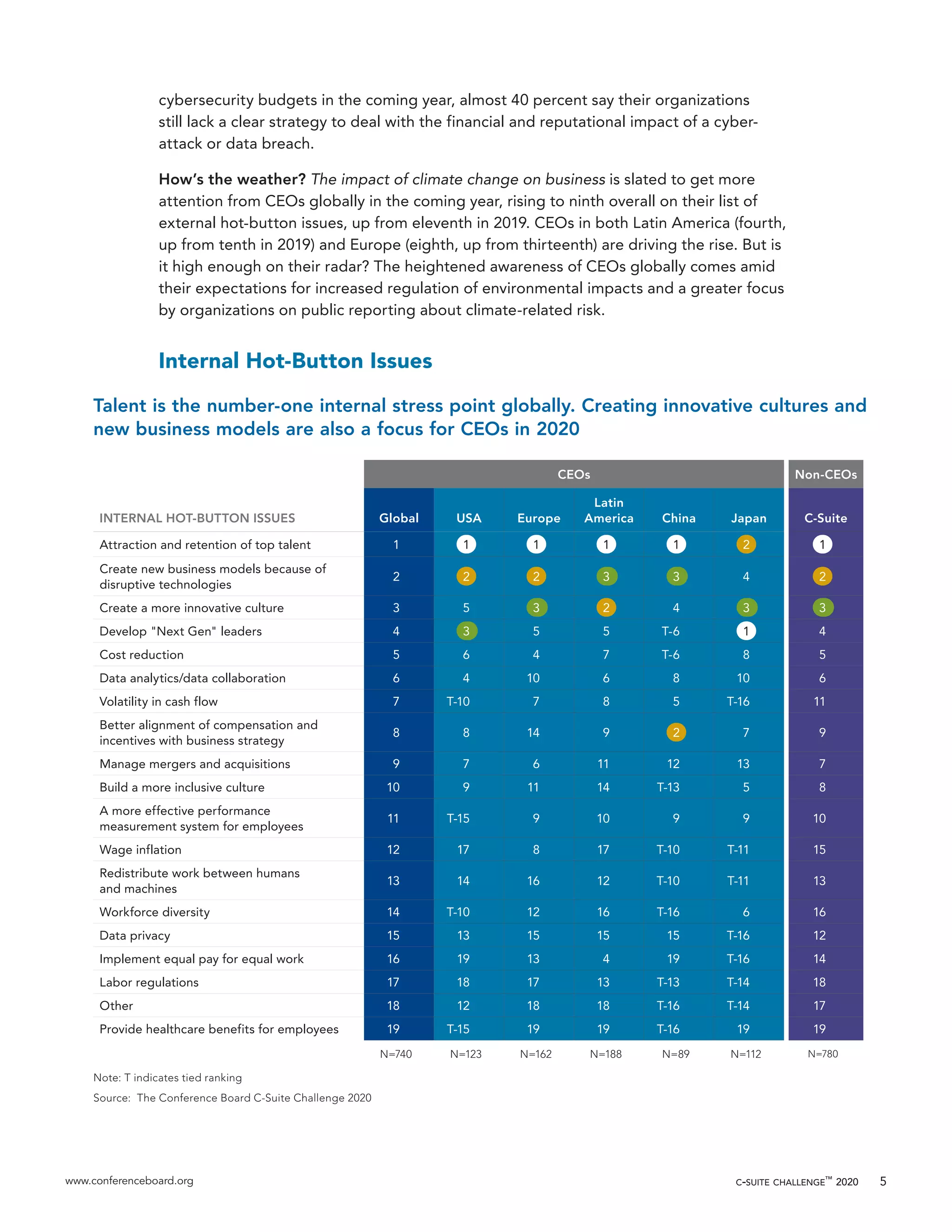 www.conferenceboard.org c-suite challenge™
2020 5
cybersecurity budgets in the coming year, almost 40 percent say their organizations
still lack a clear strategy to deal with the financial and reputational impact of a cyber-
attack or data breach.
How’s the weather? The impact of climate change on business is slated to get more
attention from CEOs globally in the coming year, rising to ninth overall on their list of
external hot-button issues, up from eleventh in 2019. CEOs in both Latin America (fourth,
up from tenth in 2019) and Europe (eighth, up from thirteenth) are driving the rise. But is
it high enough on their radar? The heightened awareness of CEOs globally comes amid
their expectations for increased regulation of environmental impacts and a greater focus
by organizations on public reporting about climate-related risk.
Internal Hot-Button Issues
Talent is the number-one internal stress point globally. Creating innovative cultures and
new business models are also a focus for CEOs in 2020
INTERNAL HOT-BUTTON ISSUES
CEOs Non-CEOs
Global USA Europe
Latin
America China Japan C-Suite
Attraction and retention of top talent 1 1 1 1 1 2 1
Create new business models because of
disruptive technologies
2 2 2 3 3 4 2
Create a more innovative culture 3 5 3 2 4 3 3
Develop "Next Gen" leaders 4 3 5 5 T-6 1 4
Cost reduction 5 6 4 7 T-6 8 5
Data analytics/data collaboration 6 4 10 6 8 10 6
Volatility in cash flow 7 T-10 7 8 5 T-16 11
Better alignment of compensation and
incentives with business strategy
8 8 14 9 2 7 9
Manage mergers and acquisitions 9 7 6 11 12 13 7
Build a more inclusive culture 10 9 11 14 T-13 5 8
A more effective performance
measurement system for employees
11 T-15 9 10 9 9 10
Wage inflation 12 17 8 17 T-10 T-11 15
Redistribute work between humans
and machines
13 14 16 12 T-10 T-11 13
Workforce diversity 14 T-10 12 16 T-16 6 16
Data privacy 15 13 15 15 15 T-16 12
Implement equal pay for equal work 16 19 13 4 19 T-16 14
Labor regulations 17 18 17 13 T-13 T-14 18
Other 18 12 18 18 T-16 T-14 17
Provide healthcare benefits for employees 19 T-15 19 19 T-16 19 19
N=740 N=123 N=162 N=188 N=89 N=112 N=780
Note: T indicates tied ranking
Source: The Conference Board C-Suite Challenge 2020
 