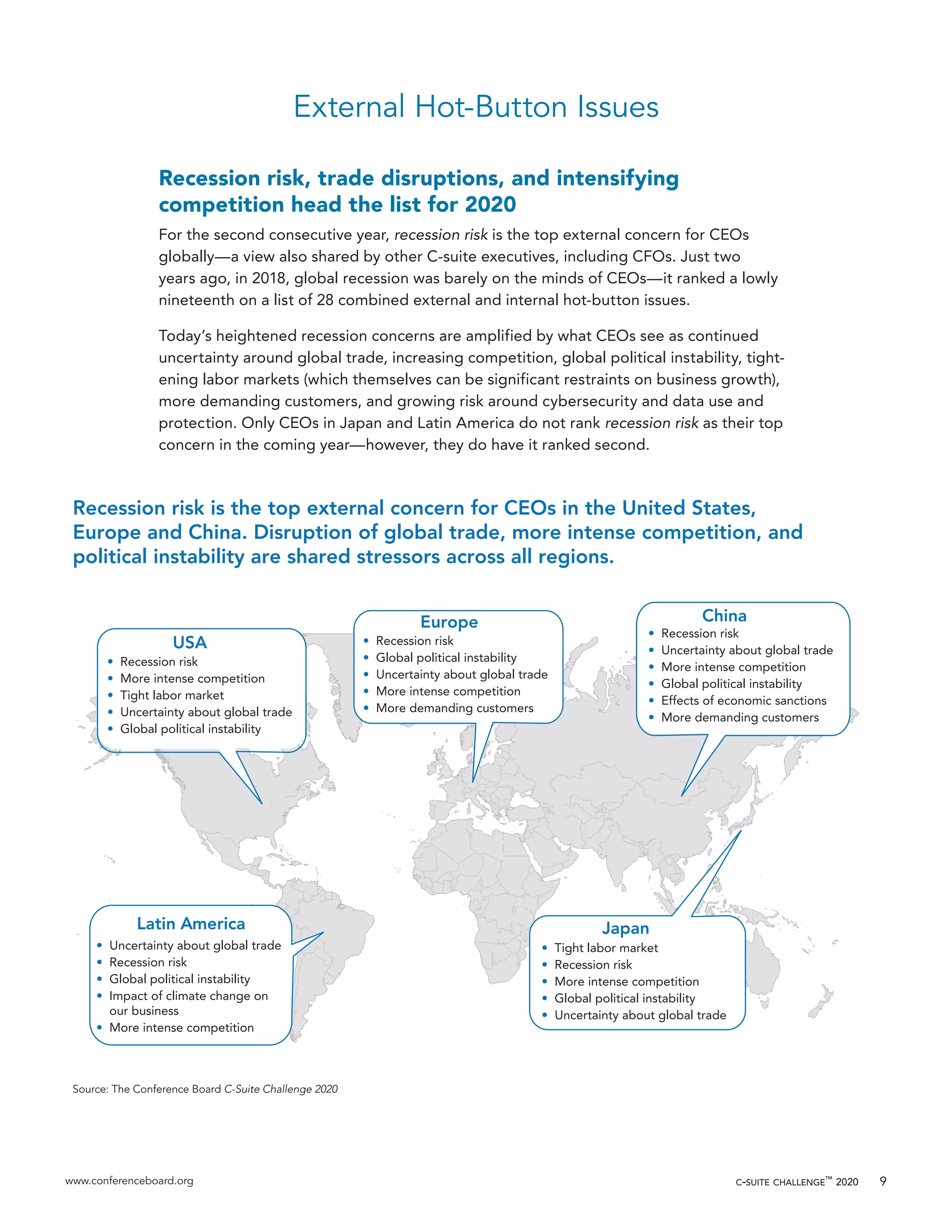 www.conferenceboard.org c-suite challenge™
2020 9
External Hot-Button Issues
Recession risk, trade disruptions, and intensifying
competition head the list for 2020
For the second consecutive year, recession risk is the top external concern for CEOs
globally—a view also shared by other C-suite executives, including CFOs. Just two
years ago, in 2018, global recession was barely on the minds of CEOs—it ranked a lowly
nineteenth on a list of 28 combined external and internal hot-button issues.
Today’s heightened recession concerns are amplified by what CEOs see as continued
uncertainty around global trade, increasing competition, global political instability, tight-
ening labor markets (which themselves can be significant restraints on business growth),
more demanding customers, and growing risk around cybersecurity and data use and
protection. Only CEOs in Japan and Latin America do not rank recession risk as their top
concern in the coming year—however, they do have it ranked second.
• Recession risk
• More intense competition
• Tight labor market
• Uncertainty about global trade
• Global political instability
USA
Europe China
Latin America Japan
Recession risk is the top external concern for CEOs in the United States,
Europe and China. Disruption of global trade, more intense competition, and
political instability are shared stressors across all regions.
Source: The Conference Board C-Suite Challenge 2020
• Recession risk
• Global political instability
• Uncertainty about global trade
• More intense competition
• More demanding customers
• Uncertainty about global trade
• Recession risk
• Global political instability
• Impact of climate change on
our business
• More intense competition
• Tight labor market
• Recession risk
• More intense competition
• Global political instability
• Uncertainty about global trade
• Recession risk
• Uncertainty about global trade
• More intense competition
• Global political instability
• Effects of economic sanctions
• More demanding customers
 