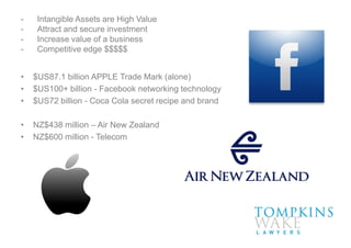 - Intangible Assets are High Value
- Attract and secure investment
- Increase value of a business
- Competitive edge $$$$$
• $US87.1 billion APPLE Trade Mark (alone)
• $US100+ billion - Facebook networking technology
• $US72 billion - Coca Cola secret recipe and brand
• NZ$438 million – Air New Zealand
• NZ$600 million - Telecom
 