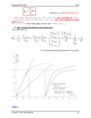 Bài giảng Máy điện TB
Chương 5: Máy điện đồng bộ 16
sc,a
đm,a
s
I
U
X =
(tính theo Ua,đm trên đặc tính không tải)
_ ði n kháng ñ ng b chưa b o hoà: tính theo ñ c tính khe h (Eaf,δ).
_ ði n kháng ñ ng b b o hoà: tính theo ñ c tính không t i-ng n
m ch Ua,ñm.
Chú ý: Nên tính ði n kháng ñ ng b b o hoà ñi m g n Ua,ñm.
Đơn vị trương đối (tính theo giá trị định mức):
Hệ số ngắn mạch Kn:
*
s
đm
ss
đm,a
đm,a
)U(sc,a
đm,a
đm,a
đm,a
đm,a
đm,a
đm,a
)U(sc,a
đm,a
)U(sc,a
''
f
'
f
n
X
1
Z
X
1
X
I
U
I
U
I
U
U
U
I
I
I
I
I
I
K
đm
đmđm
==








=
















====
X*
s là điện kháng đồng bộ tính theo đơn vị tương đối.
Ví dụ 1:
 