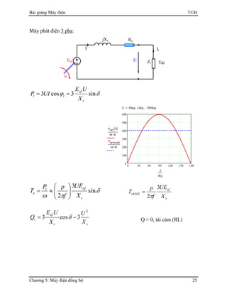 Bài giảng Máy điện TB
Chương 5: Máy điện đồng bộ 25
Máy phát điện 3 pha:
δϕ sin3cos3
s
af
tt
X
UE
UIP ==
δ
πω
sin
3
2
1
s
af
e
X
UE
f
pP
T 





≈=
s
af
eMAX
X
UE
f
p
T
3
2π
=
ss
af
t
X
U
X
UE
Q
2
3cos3 −= δ Q > 0, tải cảm (RL)
δ 0deg 1deg, 180deg..:=
0 30 60 90 120 150 180
0
100
200
300
400
500
600
Pnet δ( )
M W⋅
Pnetwork
M W⋅
δ
deg
Zt
U
RajXs
I It
Tải
Eaf
n
 