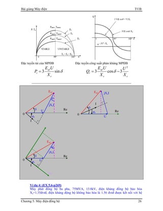 Bài giảng Máy điện TB
Chương 5: Máy điện đồng bộ 26
Đặc tuyến tải của MPĐB Đặc tuyến công suất phản kháng MPĐB
δsin3
s
af
t
X
UE
P =
ss
af
t
X
U
X
UE
Q
2
3cos3 −= δ
_____________________________________________________________
Ví dụ 4: (EX 5.6-p269)
Máy phát đồng bộ ba pha, 75MVA, 13.8kV, điện kháng đồng bộ bảo hòa
Xs=1.35đvtđ, điện kháng động bộ không bảo hòa là 1.56 đvtđ được kết nối với hệ
ReU
Eaf
jXsI
I
ϕt
δ
0
ϕ
Re
U
Eaf
jXsI
I
ϕt
δ
0
ϕ
Re
Eaf
Re
U
jXsI
I
ϕt
δ
0
 