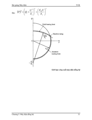 Bài giảng Máy điện TB
Chương 5: Máy điện đồng bộ 31
Do: ( )
22
2
2






=





++
s
af
s
tt
X
UE
X
U
QP
Giới hạn công suất máy điện đồng bộ
 