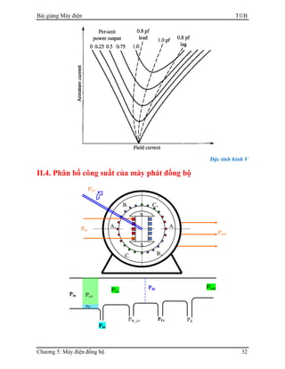Bài giảng Máy điện TB
Chương 5: Máy điện đồng bộ 32
Đặc tính hình V
II.4. Phân bố công suất của máy phát đồng bộ
N
S
A+
B+
C+B-
A-
C-
Pkt
Pout
Pcơ
Pcơ
Pđt Pout
PđPth_cơ PFe
Pkt
Pin Pcơ
Pkt
 