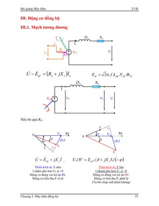 Bài giảng Máy điện TB
Chương 5: Máy điện đồng bộ 35
III. Động cơ đồng bộ
III.1. Mạch tương đương
( ) asaaf IjXREU &&& +=− afphdqaf NkfE Φ= ....2π
Nếu bỏ qua Ra:
IjXEU saf
&&& += , ( )ϕδ −∠+∠=∠ IjXEU saf
o
0
Thiếu kích từ, E nhỏ
I chậm pha hơn U, ϕ >0
Động cơ đóng vai trò tải RL
Động cơ tiêu thụ P và Q
Thừa kích từ, E lớn
I nhanh pha hơn U, ϕ <0
Động cơ đóng vai trò tải RC
Động cơ tiêu thụ P, phát Q
(Tụ bù công suất phản kháng)
U
jXs
IaIf
Rf
Uf
Φaf
Eaf
n Ra
I
ReU
E
jXsI
ϕ
δ
0
ReU
E
jXsI
I
ϕ
δ
0
U
RajXs
I
Eaf
n
E2 E1
 
