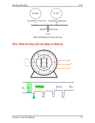 Bài giảng Máy điện TB
Chương 5: Máy điện đồng bộ 38
Điều chỉnh tăng hệ số công suất cosϕ
III.4. Phân bố công suất của động cơ đồng bộ
N
S
A+
B+
C+B-
A-
C-
Pkt
P1
P1=PđiệnAC Pđt=Pcơ Pout
PqpPđ1 Ps
Pkt
Pin P1
Pkt
 