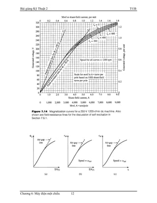 Bài giảng Kỹ Thuật 2 TB
Chương 6: Máy điện một chiều 12
 
