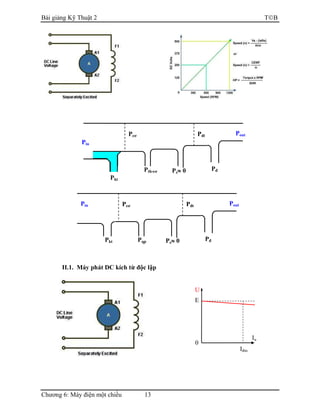 Bài giảng Kỹ Thuật 2 TB
Chương 6: Máy điện một chiều 13
II.1. Máy phát DC kích từ độc lập
Pin
Pcơ
Ps≈≈≈≈ 0Pth-cơ
Pđt Pout
Pđ
Pkt
Pin Pcơ
Ps≈≈≈≈ 0Pkt Pqp
Pđt Pout
Pđ
Iu
U
0
E
Iđm
 
