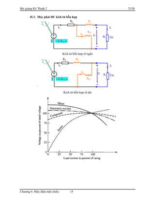 Bài giảng Kỹ Thuật 2 TB
Chương 6: Máy điện một chiều 15
II.3. Máy phát DC kích từ hỗn hợp
Kích từ hỗn hợp rẽ ngắn
`
Kích từ hỗn hợp rẽ dài
Tải
Ikt
Rt
U
Rư
Iu It
E = k.Φhh.ω Rkt
ω Rs
Tải
Ikt
Rt
U
Rư
Iu It
E = k.Φhh.ω
Rkt
ω Rs
 