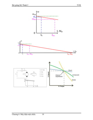 Bài giảng Kỹ Thuật 2 TB
Chương 6: Máy điện một chiều 19
I, Mđt
0
ωolt
ωo
ωđm
Iđm, Mđm
I0 Ikđ, Mkđ
ω
I, Mđt
ω
0
ωolt
ωo
ωđm
IđmI0
 