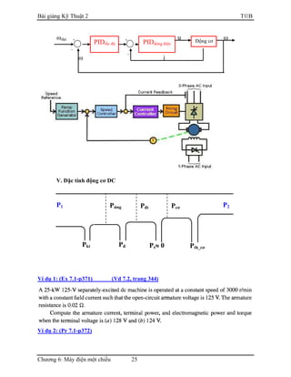 Bài giảng Kỹ Thuật 2 TB
Chương 6: Máy điện một chiều 25
V. Đặc tính động cơ DC
Ví dụ 1: (Ex 7.1-p371) (Vd 7.2, trang 344)
Ví dụ 2: (Pr 7.1-p372)
ωdat Động cơ+
PIDdòng điện
u
_
ω
ω
PIDtốc độ
+
_
i
P1 Pứng P2
Ps≈≈≈≈ 0Pkt Pđ Pth_cơ
PcơPđt
 
