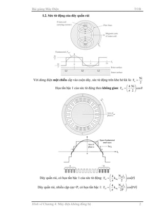 Bài giảng Máy Điện TB
Hình vẽ Chương 4: Máy điện không đồng bộ 2
I.2. Sức từ động của dây quấn rải
Với dòng điện một chiều cấp vào cuộn dây, sức từ động trên khe hở kk là:
2
Ni
Fa =
Họa tần bậc 1 của sức từ động theo không gian: θ
π
cos
2
Ni4
F 1a 





=
Dây quấn rải, có họa tần bậc 1 của sức từ động: ( )θ
π
cos
2
iN
k
4
F aph
dq1a 





=
Dây quấn rải, nhiều cặp cực=P, có họa tần bậc 1: ( )θ
π
Pcos
P2
iN
k
4
F aph
dq1a 





=
 