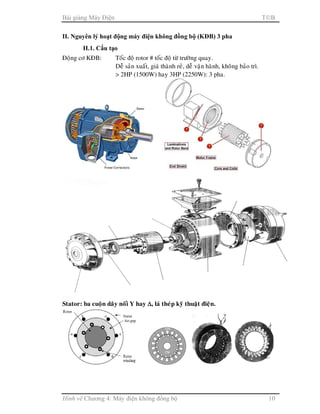 Bài giảng Máy Điện TB
Hình vẽ Chương 4: Máy điện không đồng bộ 10
II. Nguyên lý hoạt động máy điện không đồng bộ (KĐB) 3 pha
II.1. Cấu tạo
Ñoäng cô KÑB: Toác ñoä rotor # toác ñoä töø tröôøng quay.
Deã saûn xuaát, giaù thaønh reû, deã vaän haønh, khoâng baûo trì.
> 2HP (1500W) hay 3HP (2250W): 3 pha.
Stator: ba cuoän daây noái Y hay ∆∆∆∆, laù theùp kyõ thuaät ñieän.
 