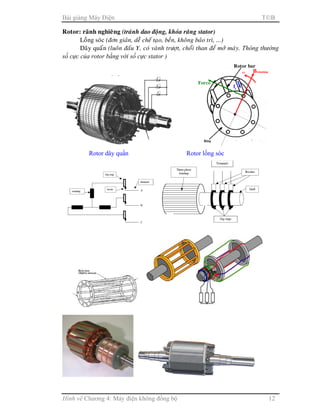 Bài giảng Máy Điện TB
Hình vẽ Chương 4: Máy điện không đồng bộ 12
Rotor: raõnh nghieâng (traùnh dao ñoäng, khoùa raêng stator)
Loàng soùc (ñôn giaûn, deã cheá taïo, beàn, khoâng baûo trì, ...)
Daây quaán (luoân ñaáu Y, coù vaønh tröôït, choåi than ñeå môû maùy. Thông thường
số cực của rotor bằng với số cực stator )
Rotor dây quấn Rotor lồng sóc
Force
Brotating
Ir
Ring
Rotor bar
ω
 