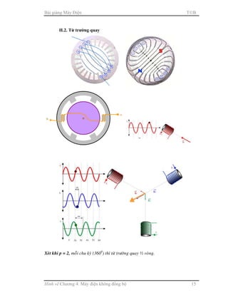 Bài giảng Máy Điện TB
Hình vẽ Chương 4: Máy điện không đồng bộ 15
II.2. Từ trường quay
Xeùt khi p = 2, moãi chu kyø (3600
) thì töø tröôøng quay ½ voøng.
A
N
 