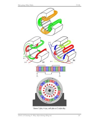 Bài giảng Máy Điện TB
Hình vẽ Chương 4: Máy điện không đồng bộ 18
Stator 3 pha, 4 cực, mối pha có 2 cuộn dây.
 