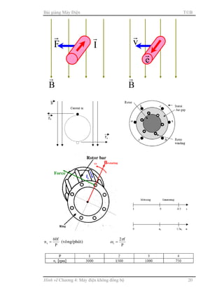 Bài giảng Máy Điện TB
Hình vẽ Chương 4: Máy điện không đồng bộ 20
P
f60
ns = (voøng/phuùt)
P
f2
s
π
ω =
B
r
v
r
e
r
B
r
I
r
F
r
Force
Brotating
Ir
Ring
Rotor bar
ω
 