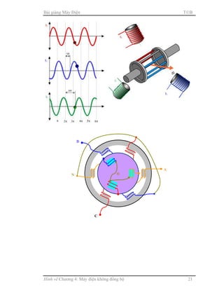Bài giảng Máy Điện TB
Hình vẽ Chương 4: Máy điện không đồng bộ 21
A
B
C
N
 