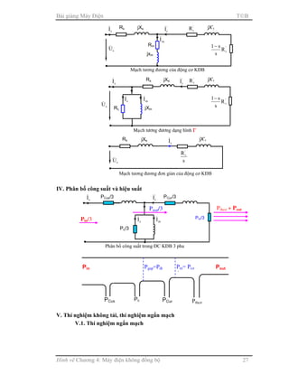 Bài giảng Máy Điện TB
Hình vẽ Chương 4: Máy điện không đồng bộ 27
IV. Phân bố công suất và hiệu suất
V. Thí nghiệm không tải, thí nghiệm ngắn mạch
V.1. Thí nghiệm ngắn mạch
PCus/3sI& '
rI& PCur/3
Phân bố công suất trong ĐC KĐB 3 pha
Pm/3
Pc/3
mI&
cI&Pin/3
Pgap/3 Pthcơ + Pout
Pin Pgap=Pđt Pout
PCurPCus Pc Pthcơ
Pm= Pcơ
I&
Rs
sI& jXs
sU&
'
rI& '
rR jX’r
Maïch töông ñöông dạng hình ΓΓΓΓ
'
rR
s
s1−
Rc jXm
mI&
cI&
Rs
sI& jXs
Rm
mI&
sU&
jxm
'
rI& '
rR jX’r
Mạch tương đương của động cơ KĐB
'
rR
s
s1−
Rs jXs
sU&
sI&
s
R'
r
jX’r
Mạch tương đương đơn giản của động cơ KĐB
 