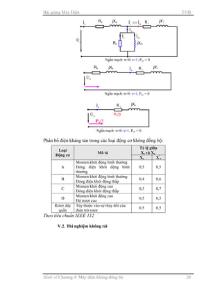 Bài giảng Máy Điện TB
Hình vẽ Chương 4: Máy điện không đồng bộ 28
Phân bố điện kháng tản trong các loại động cơ không đồng bộ:
Loại
Động cơ
Mô tả
Tỷ lệ giữa
Xs và Xr
’
Xs X’
r
A
Momen khởi động bình thường
Dòng điện khởi động bình
thường
0,5 0,5
B
Momen khởi động bình thường
Dòng điện khởi động thấp
0,4 0,6
C
Momen khởi động cao
Dòng điện khởi động thấp
0,3 0,7
D
Momen khởi động cao
Độ trượt cao
0,5 0,5
Rotor dây
quấn
Tùy thuộc vào sự thay đổi của
điện trở rotor
0,5 0,5
Theo tiêu chuẩn IEEE 112
V.2. Thí nghiệm không tải
Rs
sI& jXs
sU&
ϕII'
r
&& >>
'
rR jX’r
Ngắn mạch: n=0: s=1, Pcơ = 0
Rc jXm
mI&
cI&
ϕI&
nU&
nI& nR jXn
Ngắn mạch: n=0: s=1, Pcơ = 0
Pn/3
Pn/3
Rs jXs
nU&
nI& '
rR jX’r
Ngắn mạch: n=0: s=1, Pcơ = 0
 