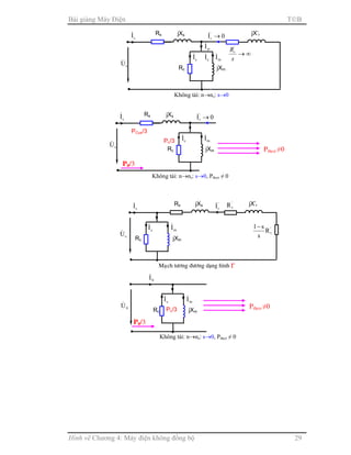 Bài giảng Máy Điện TB
Hình vẽ Chương 4: Máy điện không đồng bộ 29
Rs
sI& jXs
sU&
Không tải: n→ns: s→0, Pthcơ ≠ 0
Rc jXm
mI&
cI&
0I'
r →&
Pthcơ ≠0
PCus/3
Pc/3
P0/3
Rs
sI& jXs
sU&
jX’r
Không tải: n→ns: s→0
Rc jXm
mI&
cI&
ϕI&
cI& ∞→
s
Rr
'
0I'
r →&
0I&
0U&
Không tải: n→ns: s→0, Pthcơ ≠ 0
Rc jXm
mI&
cI&
Pthcơ ≠0Pc/3
P0/3
Rs
sI& jXs
sU&
'
rI& '
rR jX’r
Maïch töông ñöông dạng hình ΓΓΓΓ
'
rR
s
s1−
Rc jXm
mI&
cI&
 