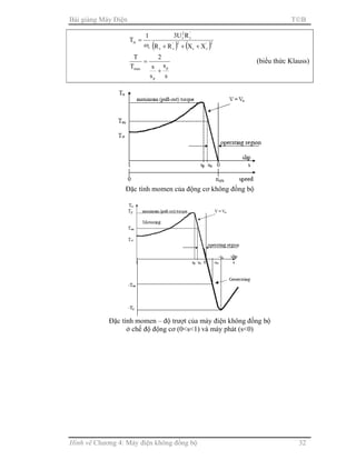 Bài giảng Máy Điện TB
Hình vẽ Chương 4: Máy điện không đồng bộ 32
( ) ( )2'
rt
2'
rt
'
r
2
t
s
st
XXRR
RU31
T
+++
=
ω
s
s
s
s
2
T
T
p
p
max
+
= (biểu thức Klauss)
Đặc tính momen của động cơ không đồng bộ
Đặc tính momen – độ trượt của máy điện không đồng bộ
ở chế độ động cơ (0<s<1) và máy phát (s<0)
 