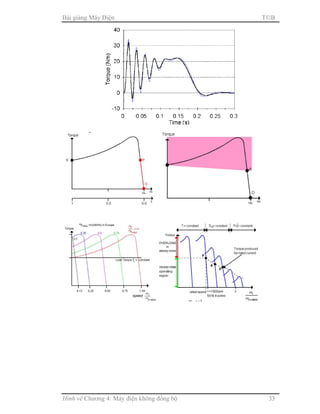 Bài giảng Máy Điện TB
Hình vẽ Chương 4: Máy điện không đồng bộ 33
 