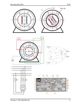 Bài giảng Máy điện TB
Chương 5: Máy điện đồng bộ 6
θe
αe
X
Axe bobine
a a'
a
a'
γe
Axe bobine
b b'
Axe bobine
c c'
b
b'
c
c'
Axe
inducteur
N
S
N S
A-
B+
A+
C+
C-
B-
A
B
C
N
S
A+
B+
C+B-
A-
C-
Flux Φ f
ns
N
S
A+
B+
C+B-
A-
C-
 