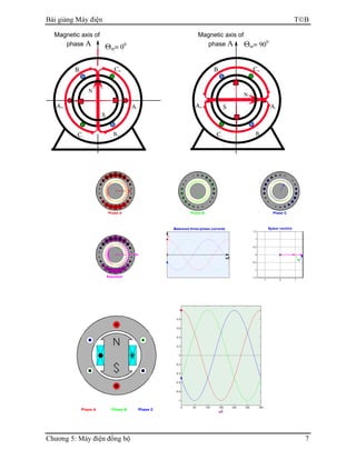 Bài giảng Máy điện TB
Chương 5: Máy điện đồng bộ 7
A-
B+
A+
C+
C-
B-
Θm= 900
Magnetic axis of
phase Α
N
S
Magnetic axis of
phase Α
A-
B+
A+
C+
C-
B-
Θm= 00
N
S
 