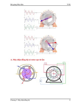 Bài giảng Máy điện TB
Chương 5: Máy điện đồng bộ 8
A. Máy điện đồng bộ có rotor cực từ ẩn:
A
B
C
N
N
S
N S
A-
B+
A+
C+
C-
B-
A
B
C
 