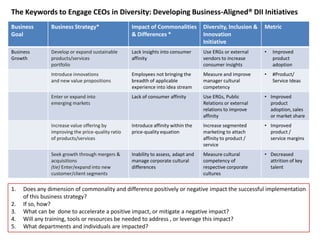 The Keywords to Engage CEOs in Diversity: Developing Business-Aligned® DII Initiatives  Does any dimension of commonality and difference positively or negative impact the successful implementation of this business strategy? If so, how? What can be  done to accelerate a positive impact, or mitigate a negative impact? Will any training, tools or resources be needed to address , or leverage this impact? What departments and individuals are impacted? 