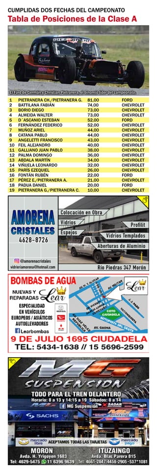CUMPLIDAS DOS FECHAS DEL CAMPEONATO
Tabla de Posiciones de la Clase A
1	 PIETRANERA CH./PIETRANERA G.	 81,00	 FORD
2	 BATTILANA FABIÁN	 74,00	 CHEVROLET
3	 BORIO DIEGO	 73,00	 CHEVROLET
4	 ALMEIDA WALTER	 73,00	 CHEVROLET
5	 D´ASCANIO ESTEBAN	 52,00	 FORD
6	 FERNÁNDEZ FEDERICO	 52,00	 CHEVROLET
7	 MUÑOZ ARIEL	 44,00	 CHEVROLET
8	 CATANA PABLO	 44,00	 CHEVROLET
9	 ANGELETTI FRANCISCO	 43,00	 CHEVROLET
10	 FEIL ALEJANDRO	 40,00	 CHEVROLET
11	 GALLIANO JUAN PABLO	 38,00	 CHEVROLET
12	 PALMA DOMINGO	 36,00	 CHEVROLET
13	 ABDALA MARTÍN	 34,00	 CHEVROLET
14	 VIÑUELA LEONARDO	 32,00	 CHEVROLET
15	 PARÍS EZEQUIEL	 26,00	 CHEVROLET
16	 FONTÁN RUBÉN	 22,00	 FORD
17	 PÉREZ E./PIETRANERA A.	 21,00	 CHEVROLET
18	 PADUA DANIEL	 20,00	 FORD
19	 PIETRANERA G./PIETRANERA C.	 10,00	 CHEVROLET
El Ford de Germán y Christian Pietranera, el binomio líder del campeonato.
 