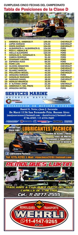 CUMPLIDAS CINCO FECHAS DEL CAMPEONATO
Tabla de Posiciones de la Clase D
El Chevrolet de Gustavo y Paul Ambrosi sigue en la cima de la Clase D.
1	 AMBROSI G./AMBROSI P.	 199,00	 CHEVROLET
2	 LOPES HORACIO	 174,00	 CHEVROLET
3	 COSTA GUSTAVO	 154,00	 CHEVROLET
4	 ALBARRACÍN A./ALBARRACÍN B.	 134,00	 FORD
5	 RICO C./ABDALA M.	 133,00	 FORD
6	 INELLA ALEJANDRO	 120,00	 FORD
7	 GONZÁLEZ C./GONZÁLEZ H.	 96,00	 FORD
8	 CABEZA RODRIGO	 91,00	 FORD
9	 OYHANART LAUTARO 	 89,00	 FORD
10	 ESPINOSA HUGO	 84,00	 FORD
11	 FIORE LUIS	 73,00	 CHEVROLET
12	 OLIVERA SEBASTIÁN	 55,00	 CHEVROLET
13	 CAFFARO PABLO	 52,00	 CHEVROLET
14	 ÁLVAREZ MARCOS	 44,00	 CHEVROLET
15	 PAULARENA MIGUEL	 43,00	 CHEVROLET
16	 ARAGONA HORACIO	 40,00	 FORD
17	 GONZÁLEZ MARIANO	 40,00	 CHEVROLET
18	 NASSANO DANIEL	 38,00	 CHEVROLET
19	 HIDALGO MAURICIO	 32,00	 FORD
20	 D´ALFONSO JORGE	 21,00	 CHEVROLET
21	 AMBROSIO F./DEL PRETE	 17,00	 CHEVROLET
22	 ARAGONA MATÍAS	 5,00	 FORD
 