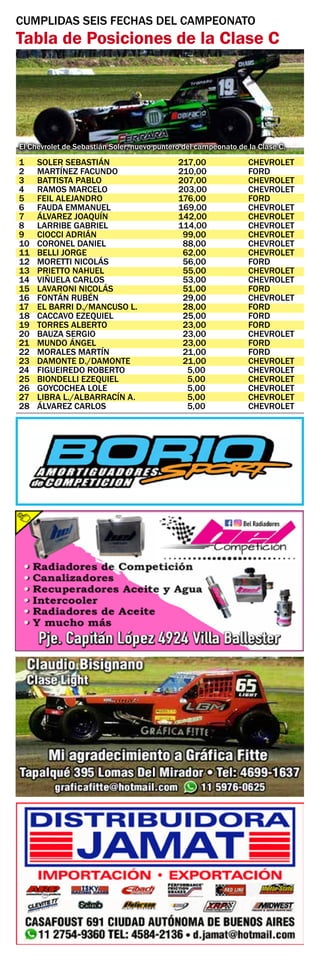 CUMPLIDAS SEIS FECHAS DEL CAMPEONATO
Tabla de Posiciones de la Clase C
1	 SOLER SEBASTIÁN	 217,00	 CHEVROLET
2	 MARTÍNEZ FACUNDO	 210,00	 FORD
3	 BATTISTA PABLO	 207,00	 CHEVROLET
4	 RAMOS MARCELO	 203,00	 CHEVROLET
5	 FEIL ALEJANDRO	 176,00	 FORD
6	 FAUDA EMMANUEL	 169,00	 CHEVROLET
7	 ÁLVAREZ JOAQUÍN	 142,00	 CHEVROLET
8	 LARRIBE GABRIEL	 114,00	 CHEVROLET
9	 CIOCCI ADRIÁN	 99,00	 CHEVROLET
10	 CORONEL DANIEL	 88,00	 CHEVROLET
11	 BELLI JORGE	 62,00	 CHEVROLET
12	 MORETTI NICOLÁS	 56,00	 FORD
13	 PRIETTO NAHUEL	 55,00	 CHEVROLET
14	 VIÑUELA CARLOS	 53,00	 CHEVROLET
15	 LAVARONI NICOLÁS	 51,00	 FORD
16	 FONTÁN RUBÉN	 29,00	 CHEVROLET
17	 EL BARRI D./MANCUSO L.	 28,00	 FORD
18	 CACCAVO EZEQUIEL	 25,00	 FORD
19	 TORRES ALBERTO	 23,00	 FORD
20	 BAUZA SERGIO	 23,00	 CHEVROLET
21	 MUNDO ÁNGEL	 23,00	 FORD
22	 MORALES MARTÍN	 21,00	 FORD
23	 DAMONTE D./DAMONTE	 21,00	 CHEVROLET
24	 FIGUEIREDO ROBERTO	 5,00	 CHEVROLET
25	 BIONDELLI EZEQUIEL	 5,00	 CHEVROLET
26	 GOYCOCHEA LOLE	 5,00	 CHEVROLET
27	 LIBRA L./ALBARRACÍN A.	 5,00	 CHEVROLET
28	 ÁLVAREZ CARLOS	 5,00	 CHEVROLET
El Chevrolet de Sebastián Soler, nuevo puntero del campeonato de la Clase C.
 