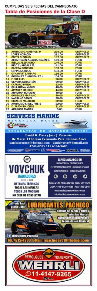 CUMPLIDAS SEIS FECHAS DEL CAMPEONATO
Tabla de Posiciones de la Clase D
El Chevrolet puntero de Gustavo y Paul Ambrosi.
1	 AMBROSI G./AMBROSI P.	 239,00	 CHEVROLET
2	 LOPES HORACIO	 211,00	 CHEVROLET
3	 COSTA GUSTAVO	 192,00	 CHEVROLET
4	 ALBARRACÍN A./ALBARRACÍN B.	 159,00	 FORD
5	 INELLA ALEJANDRO	 149,00	 FORD
6	 RICO C./ABDALA M.	 141,00	 FORD
7	 CABEZA RODRIGO	 133,00	 FORD
8	 ESPINOSA HUGO	 133,00	 FORD
9	 OYHANART LAUTARO	 116,00	 FORD
10	 GONZÁLEZ C./GONZÁLEZ H.	 104,00	 FORD
11	 FIORE LUIS	 96,00	 CHEVROLET
12	 OLIVERA SEBASTIÁN	 60,00	 CHEVROLET
13	 CAFFARO PABLO	 52,00	 CHEVROLET
14	 PAULARENA MIGUEL	 48,00	 CHEVROLET
15	 ÁLVAREZ MARCOS	 44,00	 CHEVROLET
16	 ARAGONA HORACIO	 40,00	 FORD
17	 GONZÁLEZ MARIANO	 40,00	 CHEVROLET
18	 NASSANO DANIEL	 38,00	 CHEVROLET
19	 HIDALGO MAURICIO	 32,00	 FORD
20	 AMBROSIO F./DEL PRETE	 22,00	 CHEVROLET
21	 D´ALFONSO JORGE	 21,00	 CHEVROLET
22	 ARAGONA MATÍAS	 5,00	 FORD
 