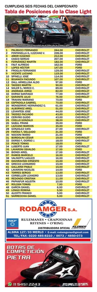 CUMPLIDAS SEIS FECHAS DEL CAMPEONATO
Tabla de Posiciones de la Clase Light
1	 PALMUCCI FERNANDO	 244,00	 CHEVROLET
2	 FONTANELLA G./LEZCANO V.	 228,00	 CHEVROLET
3	 AMOR EUGENIO	 212,00	 CHEVROLET
4	 CASCO SERGIO	 207,00	 CHEVROLET
5	 FERNÁNDEZ MARTÍN	 182,00	 CHEVROLET
6	 FAUT ALFREDO	 162,00	 FORD
7	 LOPES HÉCTOR	 147,00	 FORD
8	 FROGLIA FERNANDO	 129,00	 CHEVROLET
9	 VICENTE LUCIANO	 119,00	 CHEVROLET
10	 SPINELLI JOSÉ	 114,00	 CHEVROLET
11	 BOJANICH FACUNDO	 107,00	 CHEVROLET
12	 DALL ARMELLINA ALDO	 97,00	 FORD
13	 TADDEO MARTÍN	 90,00	 CHEVROLET
14	 SOLER S./MIRCO C.	 89,00	 CHEVROLET
15	 ANDRADA JORGE	 82,00	 CHEVROLET
16	 DORSO SANTIAGO	 77,00	 CHEVROLET
17	 SARANITE JULIO	 76,00	 CHEVROLET
18	 TRAVANI MARIANO	 70,00	 FORD
19	 ESPÍNDOLA GABRIEL	 70,00	 CHEVROLET
20	 MONSERRAT/HERNÁNDEZ G.	 61,00	 CHEVROLET
21	 ALBORNOZ ARIEL	 51,00	 CHEVROLET
22	 LEVANTESI JOSÉ	 44,00	 CHEVROLET
23	 TADDEO FACUNDO	 43,00	 CHEVROLET
24	 CERVIÑO GUIDO	 43,00	 CHEVROLET
25	 COELLO GONZALO	 38,00	 CHEVROLET
26	 SABUL FRANK	 35,00	 FORD
27	 LEZCANO MARCOS	 35,00	 FORD
28	 GONZÁLEZ CATA	 27,00	 CHEVROLET
29	 FARÍAS F./DELGADO	 21,00	 FORD
30	 NOCIONI MARIO	 21,00	 FORD
31	 BORDOLINI CÉSAR	 19,00	 CHEVROLET
32	 DORSO F./DORSO J.	 18,00	 CHEVROLET
33	 PONCE TOMAS	 18,00	 FORD
34	 LUBERTO JUAN	 17,00	 CHEVROLET
35	 LAVARONI OSVALDO	 17,00	 FORD
36	 BIONDI ARIEL	 17,00	 CHEVROLET
37	 RAMOS MARCELO	 16,00	 CHEVROLET
38	 VALINOTTI/LAGUZZI	 16,00	 CHEVROLET
39	 DAVORAVISKI ERNESTO	 15,00	 CHEVROLET
40	 GRECCO LEONARDO	 15,00	 CHEVROLET
41	 GALLARDI PABLO	 15,00	 CHEVROLET
42	 LAVARONI NICOLÁS	 14,00	 FORD
43	 TORRES SERGIO	 13,00	 CHEVROLET
44	 CORBELLERI LEANDRO	 13,00	 CHEVROLET
45	 REDONDO CRISTIAN	 11,00	 CHEVROLET
46	 PAPANFUR AGUSTÍN	 10,00	 CHEVROLET
47	 ROLDÁN TOMÁS	 7,00	 FORD
48	 GARCÍA DANIEL	 6,00	 CHEVROLET
49	 LONGO ROMINA	 5,50	 CHEVROLET
50	 ALEOTTI FRANCO	 5,00	 CHEVROLET
51	 SARRECCHIA DANIEL	 5,00	 CHEVROLET
Fernando Palmucci con Chevrolet es el líder de la Clase Light.
 