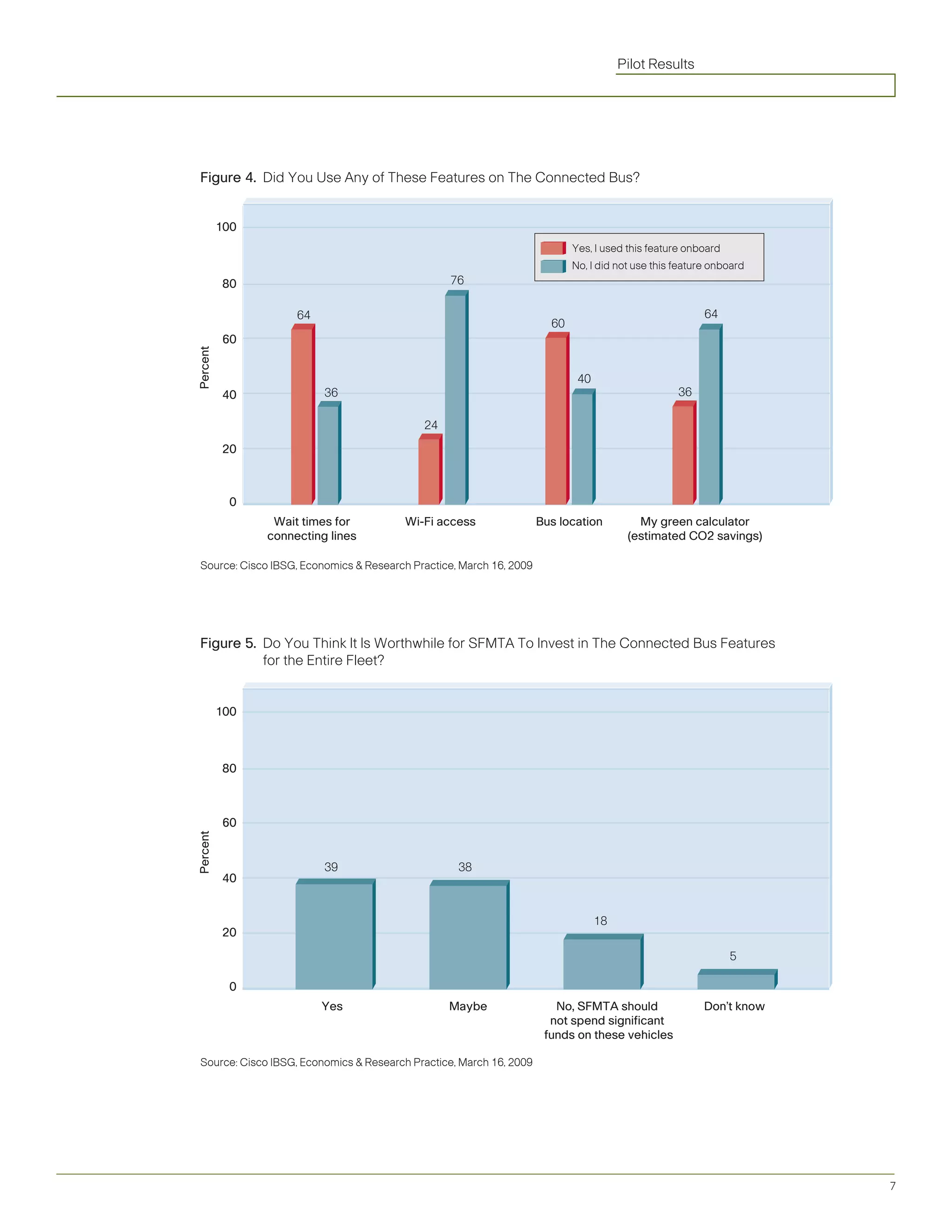 Pilot Results




 Figure 4.		Did	You	Use	Any	of	These	Features	on	The	Connected	Bus?


          100
                                                                            Yes, I used this feature onboard
                                                                            No, I did not use this feature onboard
          80                                     76

                     64                                                                                  64
                                                                       60
          60
Percent




                                                                             40
          40              36                                                                       36

                                            24

          20



           0
                 Wait times for          Wi-Fi access                Bus location         My green calculator
                connecting lines                                                        (estimated CO2 savings)

 Source: Cisco IBSG, Economics & Research Practice, March 16, 2009




 Figure 5.			 o	You	Think	It	Is	Worthwhile	for	SFMTA	To	Invest	in	The	Connected	Bus	Features	
            D
            for	the	Entire	Fleet?


          100



          80



          60
Percent




                          39                       38
          40


                                                                                  18
          20
                                                                                                               5

           0
                          Yes                    Maybe                  No, SFMTA should                 Don’t know
                                                                       not spend significant
                                                                      funds on these vehicles

 Source: Cisco IBSG, Economics & Research Practice, March 16, 2009




                                                                                                                      7
 