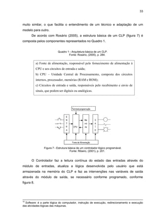 33

muito similar, o que facilita o entendimento de um técnico e adaptação de um
modelo para outro.
De acordo com Rosário (2005), a estrutura básica de um CLP (figura 7) é
composta pelos componentes representados no Quadro 1.
Quadro 1 - Arquitetura básica de um CLP.
Fonte: Rosário, (2005), p. 284.

a) Fonte de alimentação, responsável pelo fornecimento de alimentação à
CPU e aos circuitos de entrada e saída;
b) CPU – Unidade Central de Processamento, composta dos circuitos
internos, processador, memórias (RAM e ROM);
c) Circuitos de entrada e saída, responsáveis pelo recebimento e envio de
sinais, que podem ser digitais ou analógicas.

Figura 7 - Estrutura básica de um controlador lógico programável.
Fonte: Ribeiro, (2001), p. 201.

O Controlador faz a leitura contínua do estado das entradas através do
módulo de entradas, atualiza a lógica desenvolvida pelo usuário que está
armazenada na memória do CLP e faz as intervenções nas variáveis de saída
através do módulo de saída, se necessário conforme programado, conforme
figura 8.

10

Software: é a parte lógica do computador, instrução de execução, redirecionamento e execução
das atividades lógicas das máquinas.

 