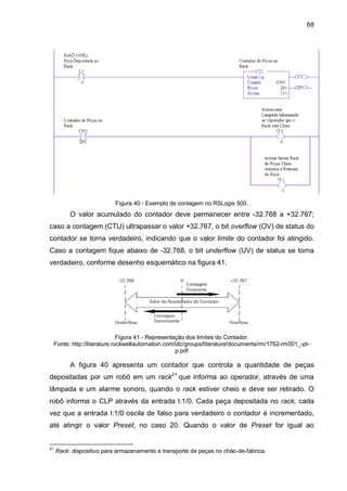 68

Figura 40 - Exemplo de contagem no RSLogix 500.

O valor acumulado do contador deve permanecer entre -32.768 a +32.767;
caso a contagem (CTU) ultrapassar o valor +32.767, o bit overflow (OV) de status do
contador se torna verdadeiro, indicando que o valor limite do contador foi atingido.
Caso a contagem fique abaixo de -32.768, o bit underflow (UV) de status se torna
verdadeiro, conforme desenho esquemático na figura 41.

Figura 41 - Representação dos limites do Contador.
Fonte: http://literature.rockwellautomation.com/idc/groups/literature/documents/rm/1762-rm001_-ptp.pdf

A figura 40 apresenta um contador que controla a quantidade de peças
depositadas por um robô em um rack21 que informa ao operador, através de uma
lâmpada e um alarme sonoro, quando o rack estiver cheio e deve ser retirado. O
robô informa o CLP através da entrada I:1/0. Cada peça depositada no rack, cada
vez que a entrada I:1/0 oscila de falso para verdadeiro o contador é incrementado,
até atingir o valor Preset, no caso 20. Quando o valor de Preset for igual ao

21

Rack: dispositivo para armazenamento e transporte de peças no chão-de-fábrica.

 
