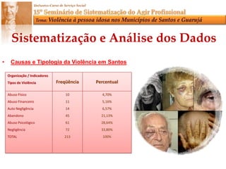 Pontuamos as várias formas de violência praticadas contra o idoso bem como a violência dentro da família como romper com o silêncio denunciando tais abusos, além de compreender a atuação do Assistente Social junto a esta demanda.O que é Violência?Ato ou  Efeito de violentar,  empregar força física contra alguém ou algo, pode ser Demonstrado através de palavras ou ações, obrigando uma pessoa a submeter-se a vontade de outra.Formas de Violência:Abuso Financeiro e Econômico: Consiste na exploração imprópria ou ilegal dos idosos ou ao uso nãoconsentido por eles de seus recursos financeiros e patrimoniais.Violência Física: Relação de poder que consiste em agressões, lesões, golpes,  cárcere privado, privações, uso inadequado da força, deixar de dar comida, roupa e higiene.Violência Psicológica: Impedir de falar, esconder informações, provocar raiva ou choro, deixar longotempo sozinho amedrontar, negar os direitos e desrespeitos.Negligência ou Abandono: Traduz em desresponsabilidade e descompromisso do cuidado e do afetoMedicação e vestimenta descuidada, assistência a saúde incompleta, recusa ou ineficácia em satisfazerQualquer das obrigações ou deveres para com o idoso.Auto-Negligência: Diz respeito á conduta da pessoa idosa que ameaça sua própria saúde ou Segurança, pela recusa de prover cuidados necessários a si mesmo.