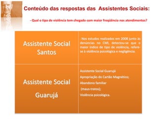 Sistematização e Análise dos DadosCaracterização do Serviço de Santos  de 2005 á Julho de 2009Sistematização e Análise dos DadosCausas e Tipologia da Violência em Santos  OrganizaçãoIndicadoresFreqüênciaPercentualNaturalidadeParaná14,35% Rio de Janeiro14,35%Ceara14,35%Pernambuco14,35%Minas Gerais28,69%Alagoas28,69%Bahia313,05%Sergipe417,39%São Paulo834,78%Total23100%    Sexomasculino23100%    Idade45 anos14,35 % 60 a 65626,08 %66 a 70521,74 %71 a 75626,08 %76 a 80313,05 %81 a 8928,69 %Total23100% Anos de Abrigamento 0 a 2 anos 11 47,82 % 3 á 5 anos626,08 %6 á 8anos521,74 %9 anos14,35 %Total23100%     Estado CivilDivorciado28,69%Viúvo313,05%Separado521,74%Solteiro1356,52Total23100%Caracterização dos Idosos do “Lar Residencial Eno Gregori Antunes” em Guarujá.