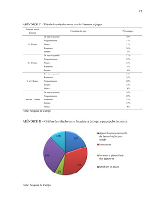 47
APÊNDICE C - Tabela de relação entre uso da Internet e jogos
Horas de uso da
Internet
Frequência de jogo Porcentagem
1 a 3 horas
De vez em quando 38%
Frequentemente 17%
Nunca 17%
Raramente 26%
Sempre 2%
3 a 6 horas
De vez em quando 27%
Frequentemente 12%
Nunca 21%
Raramente 34%
Sempre 6%
6 a 12 horas
De vez em quando 31%
Raramente 24%
Frequentemente 22%
Sempre 15%
Nunca 8%
Mais de 12 horas
De vez em quando 34%
Frequentemente 28%
Raramente 19%
Sempre 15%
Nunca 4%
Fonte: Pesquisa de Campo
APÊNDICE D – Gráfico de relação entre frequência de jogo e percepção de marca
Fonte: Pesquisa de Campo
 