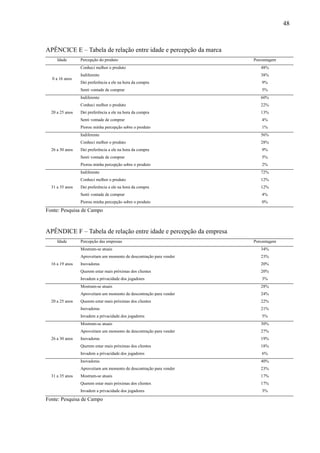 48
APÊNCICE E – Tabela de relação entre idade e percepção da marca
Idade Percepção do produto Porcentagem
0 a 16 anos
Conheci melhor o produto 48%
Indiferente 38%
Dei preferência a ele na hora da compra 9%
Senti vontade de comprar 5%
20 a 25 anos
Indiferente 60%
Conheci melhor o produto 22%
Dei preferência a ele na hora da compra 13%
Senti vontade de comprar 4%
Piorou minha percepção sobre o produto 1%
26 a 30 anos
Indiferente 56%
Conheci melhor o produto 28%
Dei preferência a ele na hora da compra 9%
Senti vontade de comprar 5%
Piorou minha percepção sobre o produto 2%
31 a 35 anos
Indiferente 72%
Conheci melhor o produto 12%
Dei preferência a ele na hora da compra 12%
Senti vontade de comprar 4%
Piorou minha percepção sobre o produto 0%
Fonte: Pesquisa de Campo
APÊNDICE F – Tabela de relação entre idade e percepção da empresa
Idade Percepção das empresas Porcentagem
16 a 19 anos
Mostram-se atuais 34%
Aproveitam um momento de descontração para vender 23%
Inovadoras 20%
Querem estar mais próximas dos clientes 20%
Invadem a privacidade dos jogadores 3%
20 a 25 anos
Mostram-se atuais 28%
Aproveitam um momento de descontração para vender 24%
Querem estar mais próximas dos clientes 22%
Inovadoras 21%
Invadem a privacidade dos jogadores 5%
26 a 30 anos
Mostram-se atuais 30%
Aproveitam um momento de descontração para vender 27%
Inovadoras 19%
Querem estar mais próximas dos clientes 18%
Invadem a privacidade dos jogadores 6%
31 a 35 anos
Inovadoras 40%
Aproveitam um momento de descontração para vender 23%
Mostram-se atuais 17%
Querem estar mais próximas dos clientes 17%
Invadem a privacidade dos jogadores 3%
Fonte: Pesquisa de Campo
 