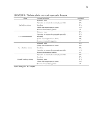 50
APÊNDICE I – Tabela de relação entre renda e percepção da marca
Renda Percepção da empresa Porcentagem
0 a 5 salários mínimos
Mostram-se atuais 28%
Aproveitam um momento de descontração para vender 24%
Inovadoras 23%
Querem estar mais próximas dos clientes 18%
Invadem a privacidade dos jogadores 7%
5,1 a 10 salários mínimos
Mostram-se atuais 26%
Aproveitam um momento de descontração para vender 27%
Inovadoras 20%
Querem estar mais próximas dos clientes 22%
Invadem a privacidade dos jogadores 5%
10,1 a 20 salários mínimos
Mostram-se atuais 34%
Querem estar mais próximas dos clientes 24%
Inovadoras 20%
Aproveitam um momento de descontração para vender 18%
Invadem a privacidade dos jogadores 4%
Acima de 20 salários mínimos
Aproveitam um momento de descontração para vender 32%
Inovadoras 29%
Mostram-se atuais 21%
Querem estar mais próximas dos clientes 15%
Invadem a privacidade dos jogadores 3%
Fonte: Pesquisa de Campo
 