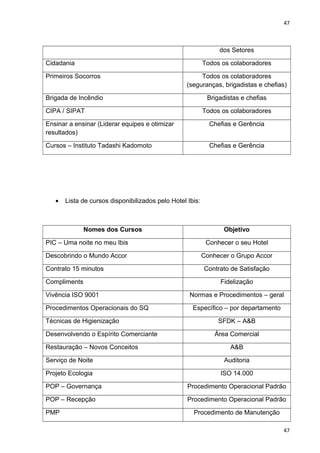 47 
dos Setores 
Cidadania Todos os colaboradores 
Primeiros Socorros Todos os colaboradores 
(seguranças, brigadistas e chefias) 
Brigada de Incêndio Brigadistas e chefias 
CIPA / SIPAT Todos os colaboradores 
Ensinar a ensinar (Liderar equipes e otimizar 
Chefias e Gerência 
resultados) 
Cursos – Instituto Tadashi Kadomoto Chefias e Gerência 
· Lista de cursos disponibilizados pelo Hotel Ibis: 
Nomes dos Cursos Objetivo 
PIC – Uma noite no meu Ibis Conhecer o seu Hotel 
Descobrindo o Mundo Accor Conhecer o Grupo Accor 
Contrato 15 minutos Contrato de Satisfação 
Compliments Fidelização 
Vivência ISO 9001 Normas e Procedimentos – geral 
Procedimentos Operacionais do SQ Específico – por departamento 
Técnicas de Higienização SFDK – A&B 
Desenvolvendo o Espírito Comerciante Área Comercial 
Restauração – Novos Conceitos A&B 
Serviço de Noite Auditoria 
Projeto Ecologia ISO 14.000 
POP – Governança Procedimento Operacional Padrão 
POP – Recepção Procedimento Operacional Padrão 
PMP Procedimento de Manutenção 
47 
 