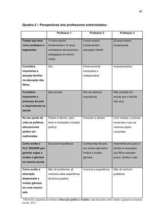 80
Quadro 2 – Perspectivas dos professores entrevistados:
Professor 1 Professor 2 Professor 3
Tempo que atua
como professor e
segmentos
15 anos ensino
fundamental e 10 anos
orientadora educacional e
pedagógica do ensino
médio
5 anos ensino
fundamental e
educação infantil
25 anos ensino
fundamental
Considera
importante a
atuação familiar
na educação dos
filhos
Sim Extremamente
necessária e
indispensável
Importantíssimo
Considera
importante a
presença de pais
e responsáveis na
escola
Sem dúvida Sim de extrema
importância
Não acredita em
escola que a família
não atua
No seu ponto de
vista as políticas
educacionais
podem ser
melhoradas
Podem e devem, para
tanto é necessário vontade
política
Precisam e devem Com certeza, é preciso
novas leis e que as
mesmas sejam
cumpridas
Como avalia o
PLC 305/2009 que
garante vagas a
irmãos e gêmeos
na mesma escola
De suma importância Correta essa lei pois
em minha sala tenho
irmãos e irmãos
gêmeos
Importante pois para a
família é necessário
que filhos estudem
juntos, facilita a vida
Como avalia a
educação
dispensada a
irmãos gêmeos
em uma mesma
sala
Não vê problemas, já
vivenciou essa experiência
de forma positiva.
Vivencia a experiência. Não vê nenhum
problema
FREITAS, Jaqueline dos Santos. Educação pública e família: uma discussão sobre irmãos e gêmeos na mesma
escola. 2012.
 